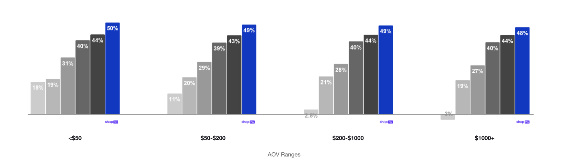 Shop Pay is the best converting accelerated checkout on the
internet