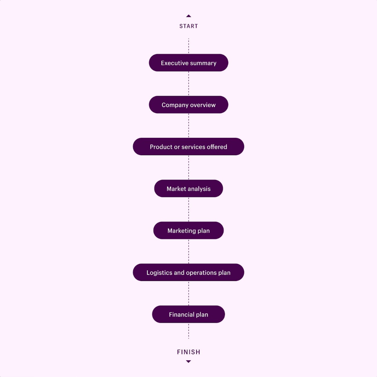 A list of steps to complete to create a business
plan