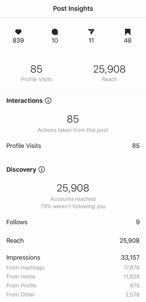 Instagram Insights showing the performance of a post.
