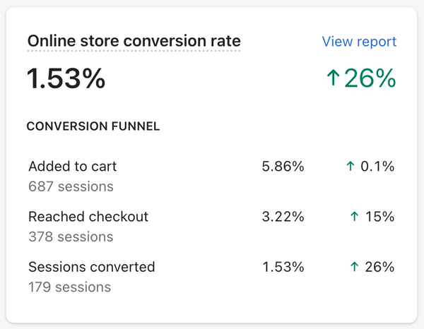 Example of online store conversion rate in Shopify
Analytics