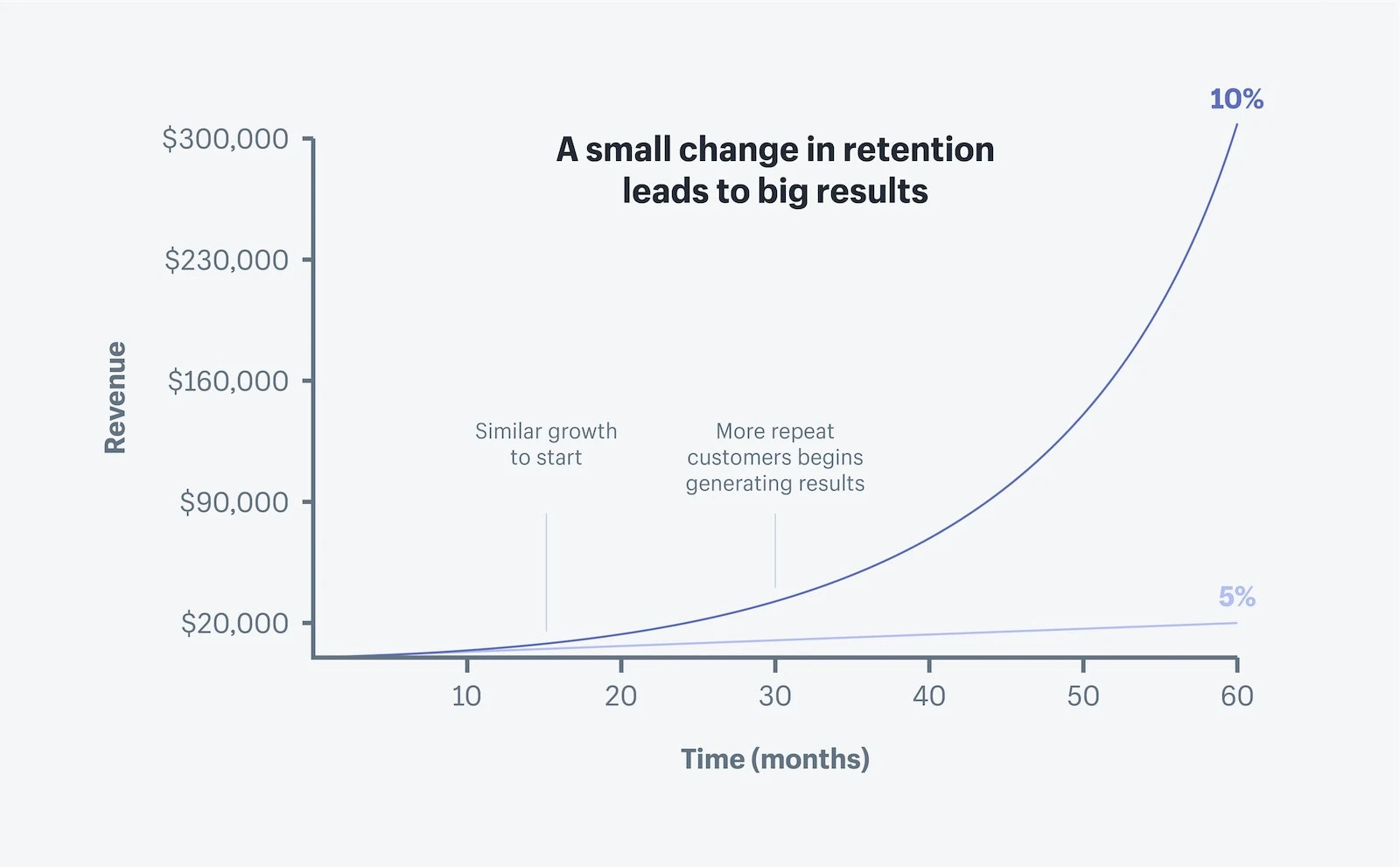 graph-showing-growth-post-
retention