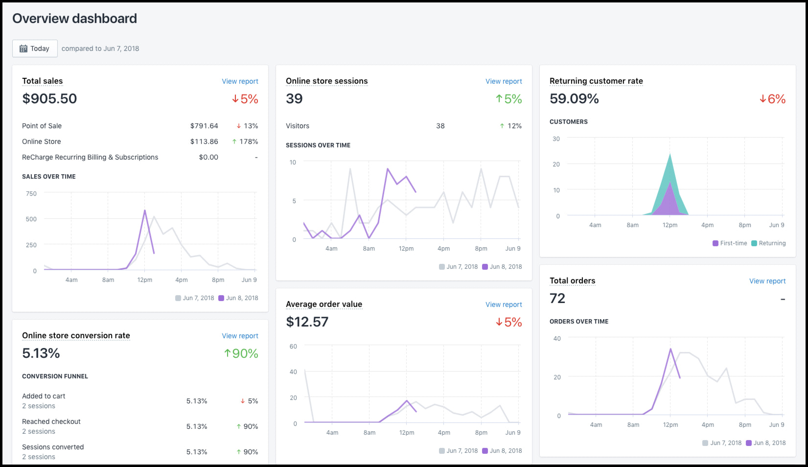 shopify-dashboard-
overview
