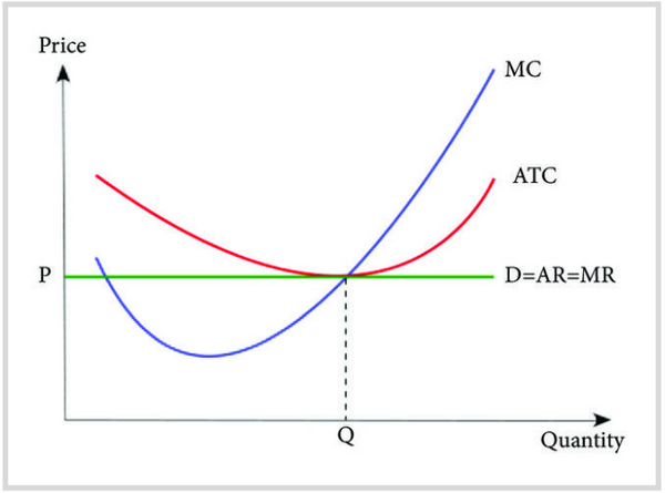 Example of marginal cost
curve