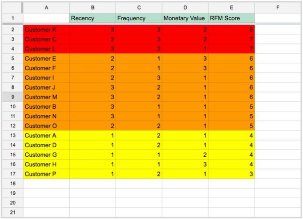RFM score
calculation