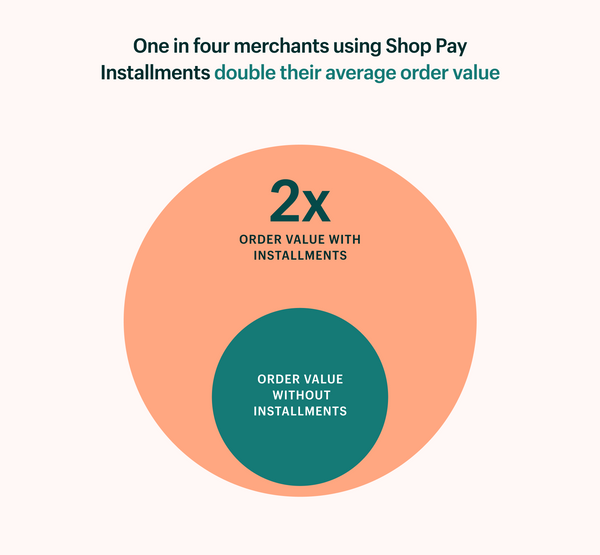 Graph showing Shop Pay and how it doubles
AOV