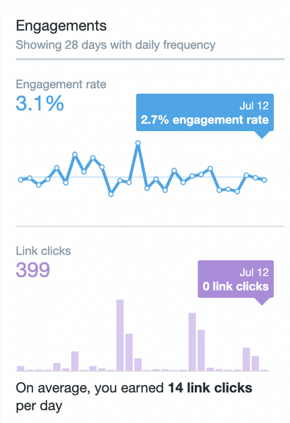 A screenshot of Twitter Analytics showing the engagement rate and link
clicks. 