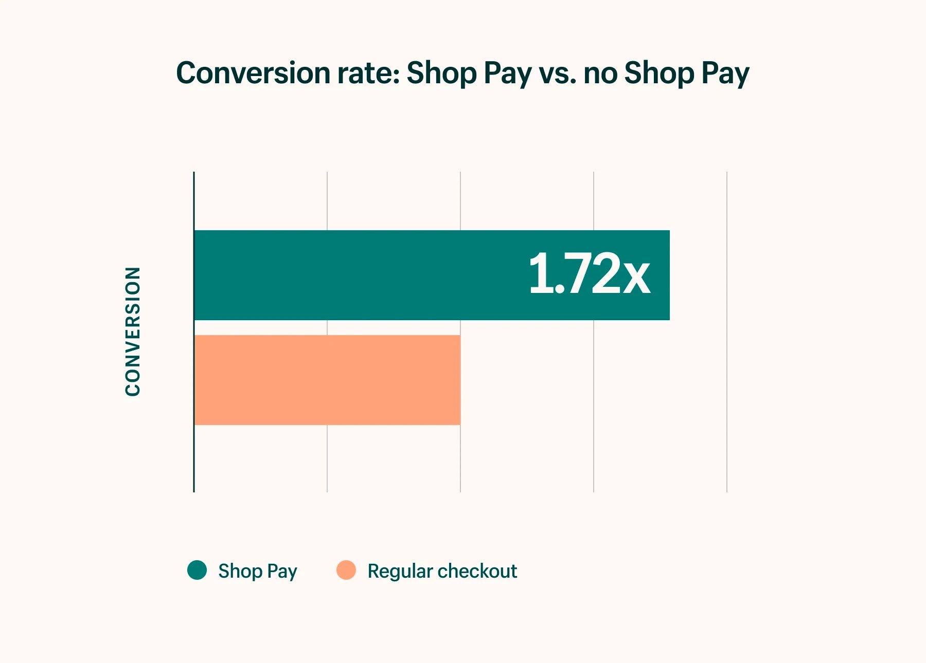 显示 Shop Pay 与其他结账方式的转化率的图表