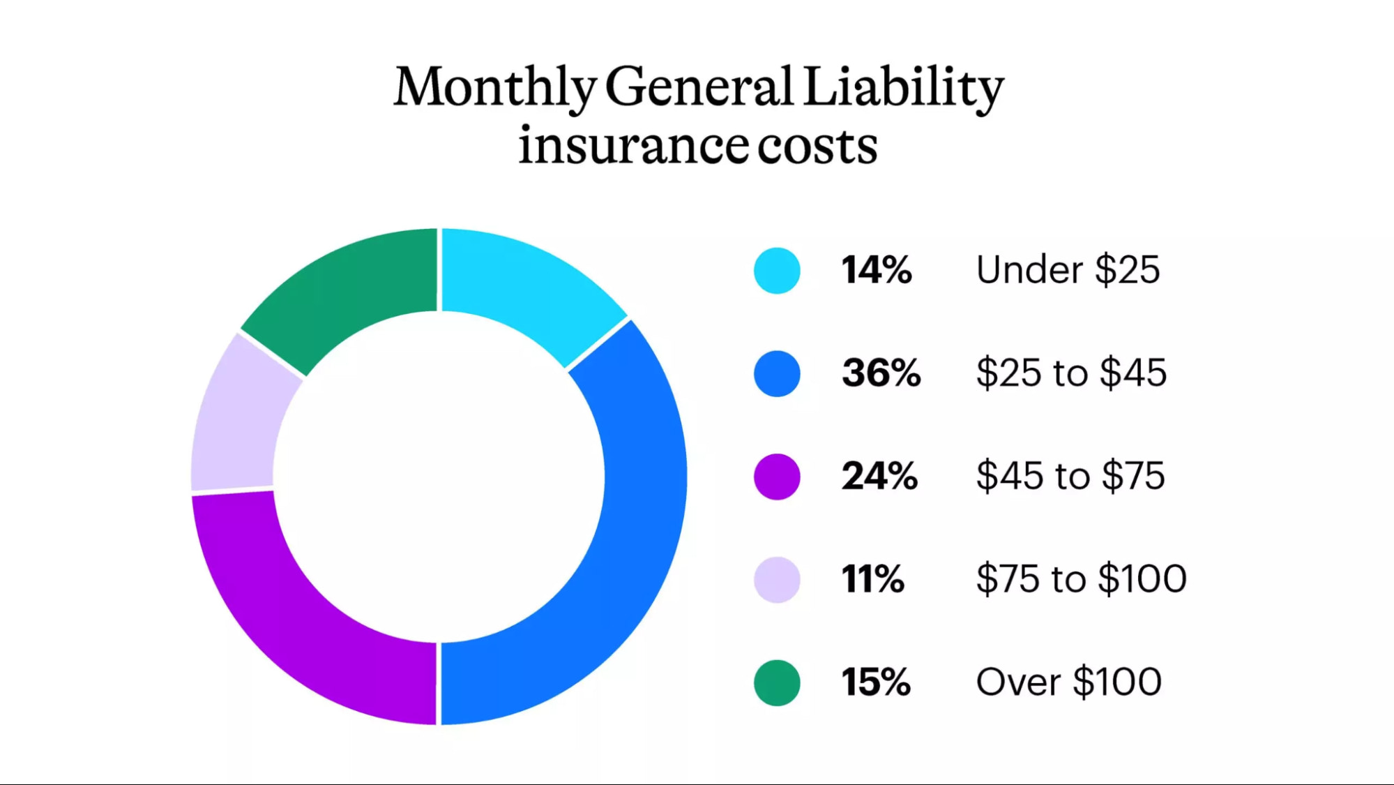 NEXT Insurance 平均每月一般责任保险费用的饼图