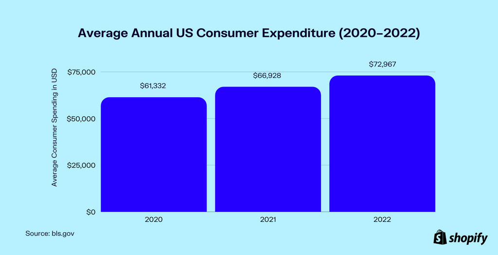 美国年平均消费者支出图表