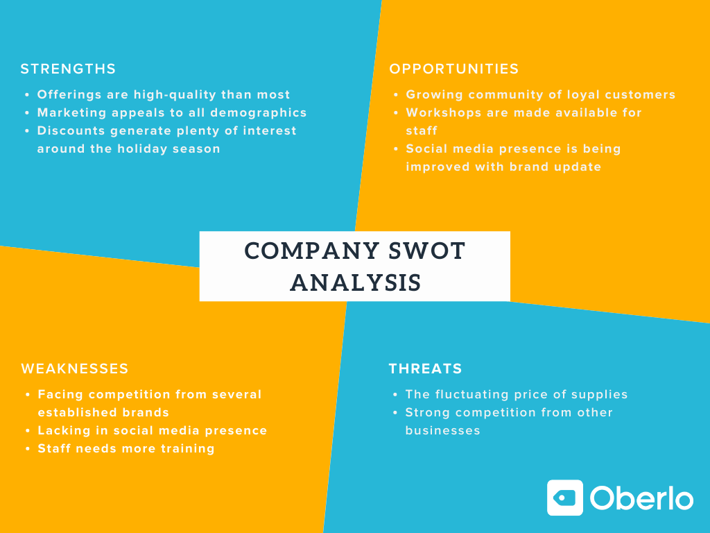 Oberlo 的 SWOT 分析模板示例，包含四个部分的项目符号列表。