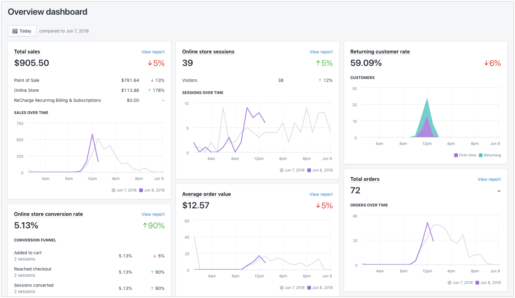 Shopify Analytics 仪表板，显示总销售额、会话和转化率等指标。